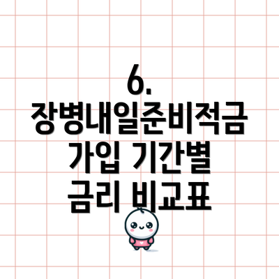 6. 장병내일준비적금 가입 기간별 금리 비교표